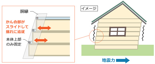 断熱効果プラス耐震性